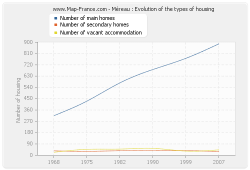 Méreau : Evolution of the types of housing