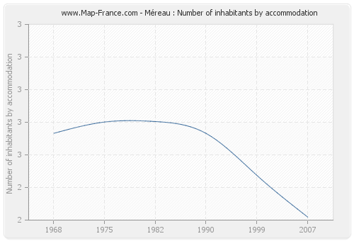 Méreau : Number of inhabitants by accommodation