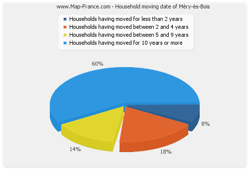 Household moving date of Méry-ès-Bois