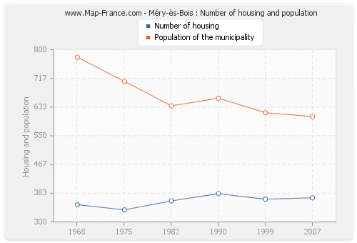 Méry-ès-Bois : Number of housing and population