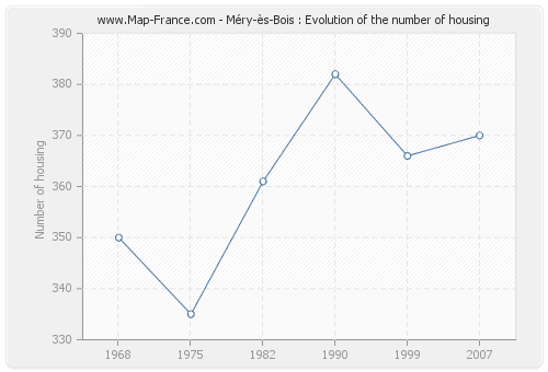 Méry-ès-Bois : Evolution of the number of housing