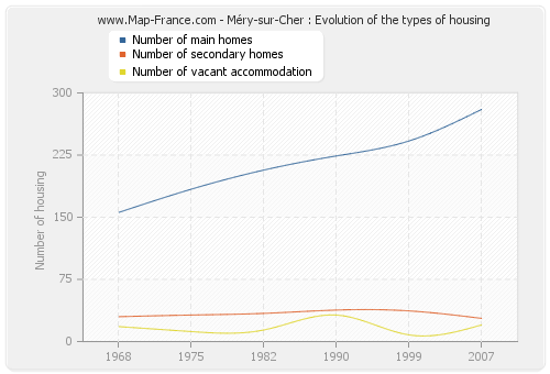 Méry-sur-Cher : Evolution of the types of housing