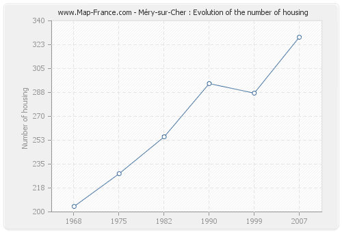 Méry-sur-Cher : Evolution of the number of housing