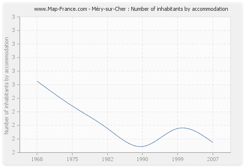 Méry-sur-Cher : Number of inhabitants by accommodation
