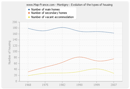 Montigny : Evolution of the types of housing