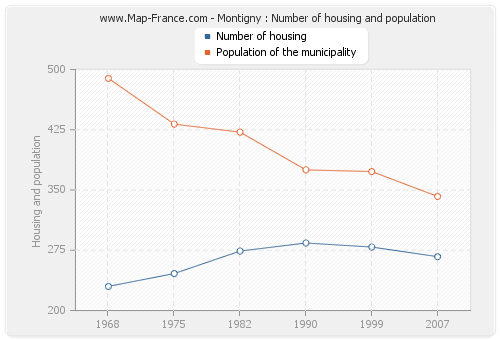 Montigny : Number of housing and population