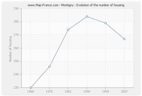 Montigny : Evolution of the number of housing