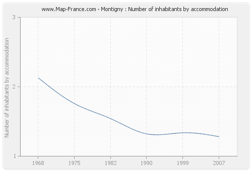 Montigny : Number of inhabitants by accommodation