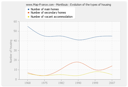 Montlouis : Evolution of the types of housing