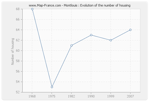 Montlouis : Evolution of the number of housing