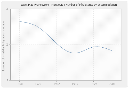 Montlouis : Number of inhabitants by accommodation