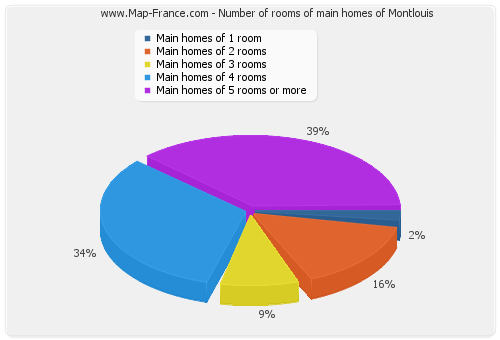 Number of rooms of main homes of Montlouis