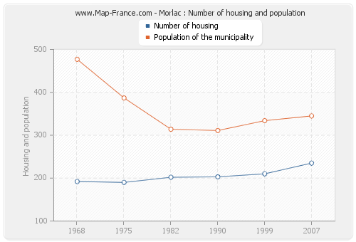 Morlac : Number of housing and population