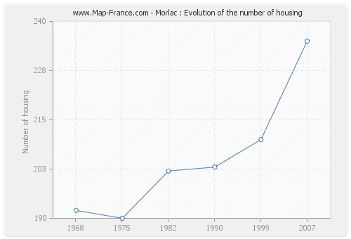 Morlac : Evolution of the number of housing