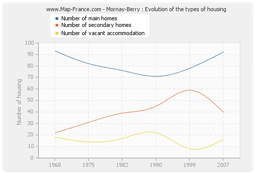 Mornay-Berry : Evolution of the types of housing