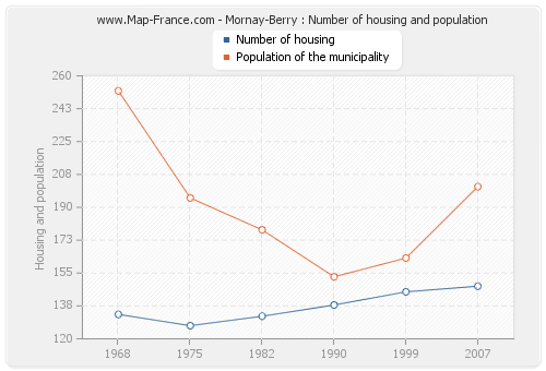 Mornay-Berry : Number of housing and population