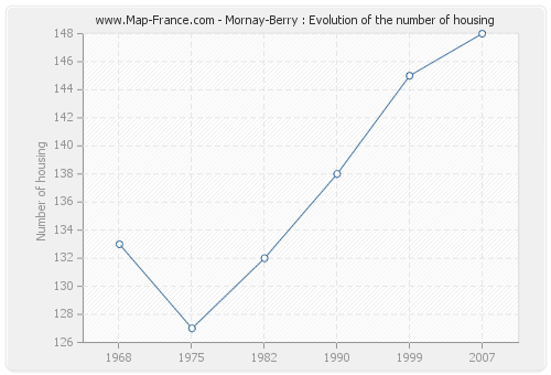 Mornay-Berry : Evolution of the number of housing