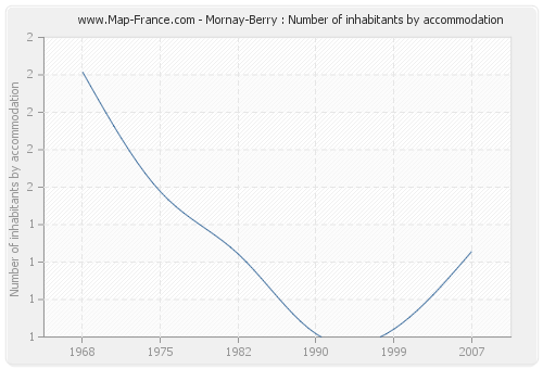 Mornay-Berry : Number of inhabitants by accommodation