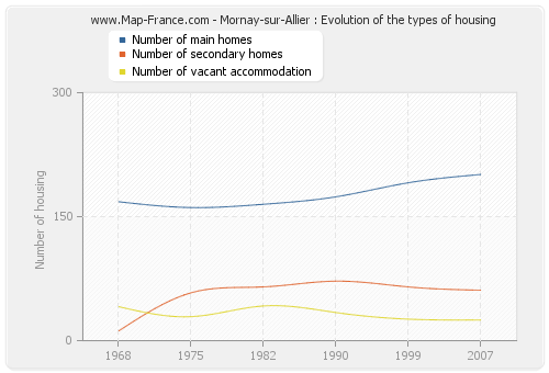 Mornay-sur-Allier : Evolution of the types of housing