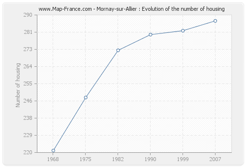 Mornay-sur-Allier : Evolution of the number of housing