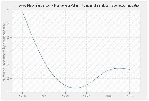 Mornay-sur-Allier : Number of inhabitants by accommodation