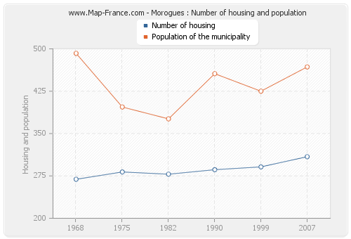 Morogues : Number of housing and population