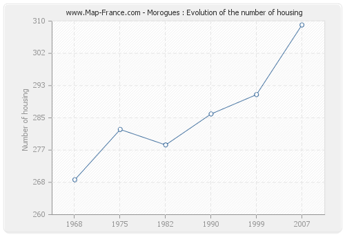 Morogues : Evolution of the number of housing