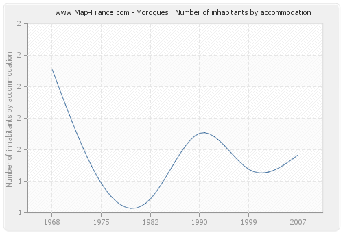 Morogues : Number of inhabitants by accommodation