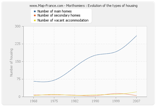 Morthomiers : Evolution of the types of housing