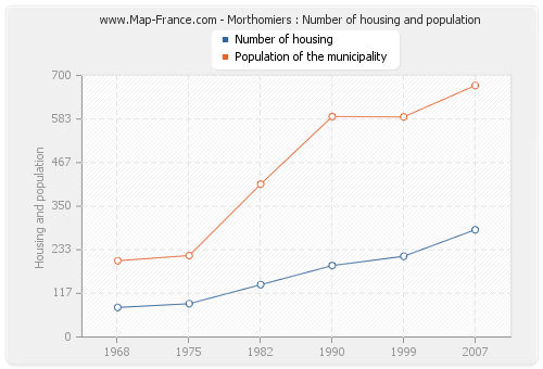Morthomiers : Number of housing and population