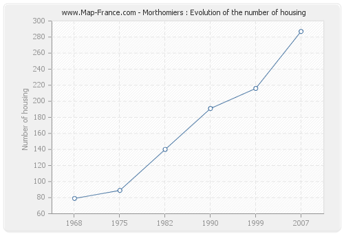 Morthomiers : Evolution of the number of housing