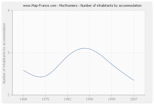 Morthomiers : Number of inhabitants by accommodation