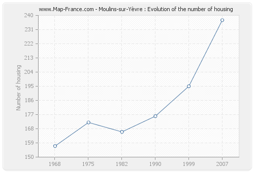 Moulins-sur-Yèvre : Evolution of the number of housing