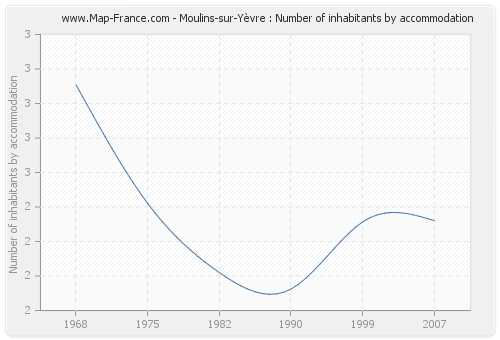 Moulins-sur-Yèvre : Number of inhabitants by accommodation