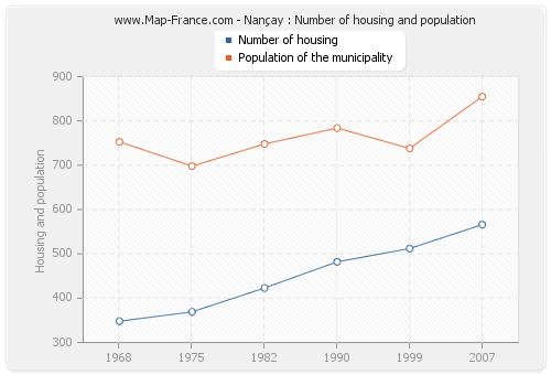 Nançay : Number of housing and population