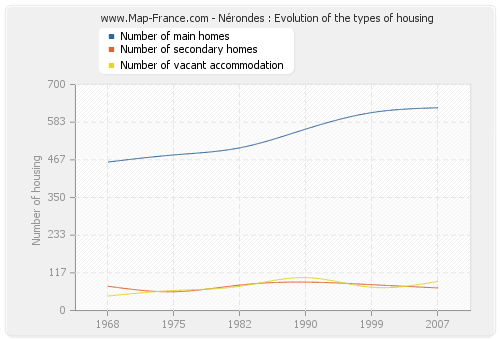 Nérondes : Evolution of the types of housing
