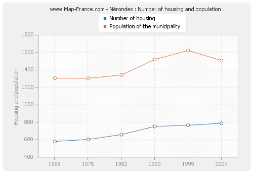 Nérondes : Number of housing and population