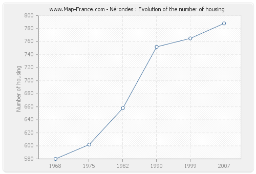 Nérondes : Evolution of the number of housing