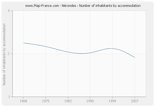 Nérondes : Number of inhabitants by accommodation