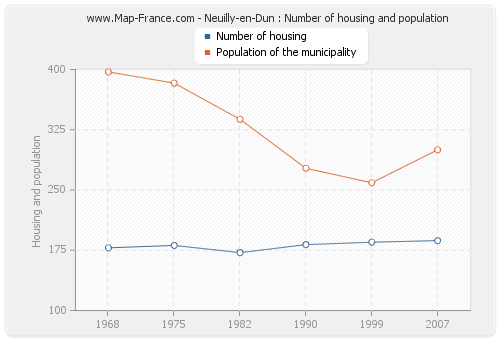 Neuilly-en-Dun : Number of housing and population