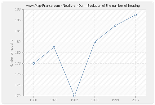 Neuilly-en-Dun : Evolution of the number of housing