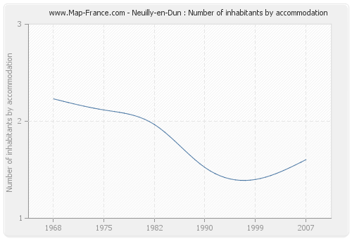 Neuilly-en-Dun : Number of inhabitants by accommodation