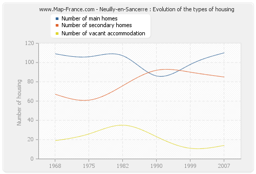 Neuilly-en-Sancerre : Evolution of the types of housing