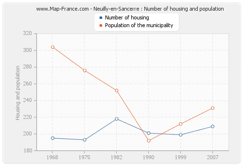 Neuilly-en-Sancerre : Number of housing and population