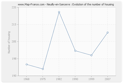 Neuilly-en-Sancerre : Evolution of the number of housing