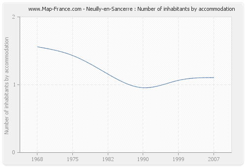 Neuilly-en-Sancerre : Number of inhabitants by accommodation