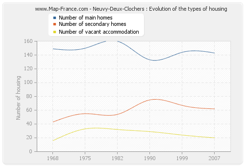 Neuvy-Deux-Clochers : Evolution of the types of housing