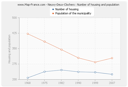 Neuvy-Deux-Clochers : Number of housing and population
