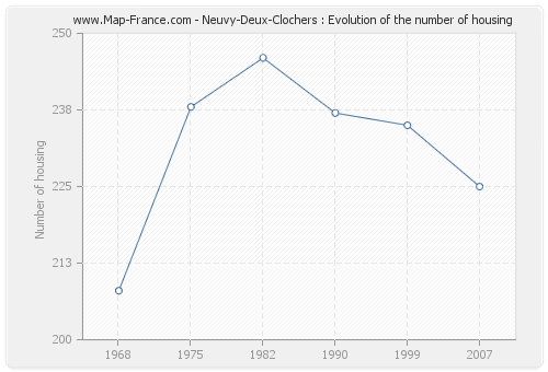 Neuvy-Deux-Clochers : Evolution of the number of housing