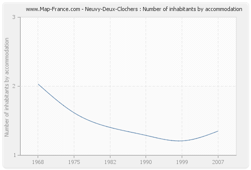 Neuvy-Deux-Clochers : Number of inhabitants by accommodation